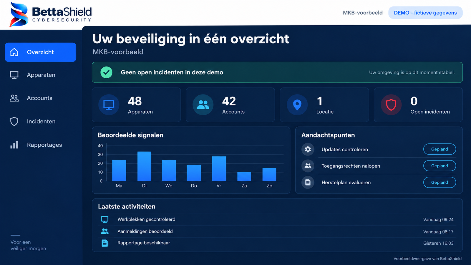 Voorbeeld van het BettaShield-klantdashboard met apparaten, accounts, beoordeelde signalen en aandachtspunten. Demo met fictieve gegevens.